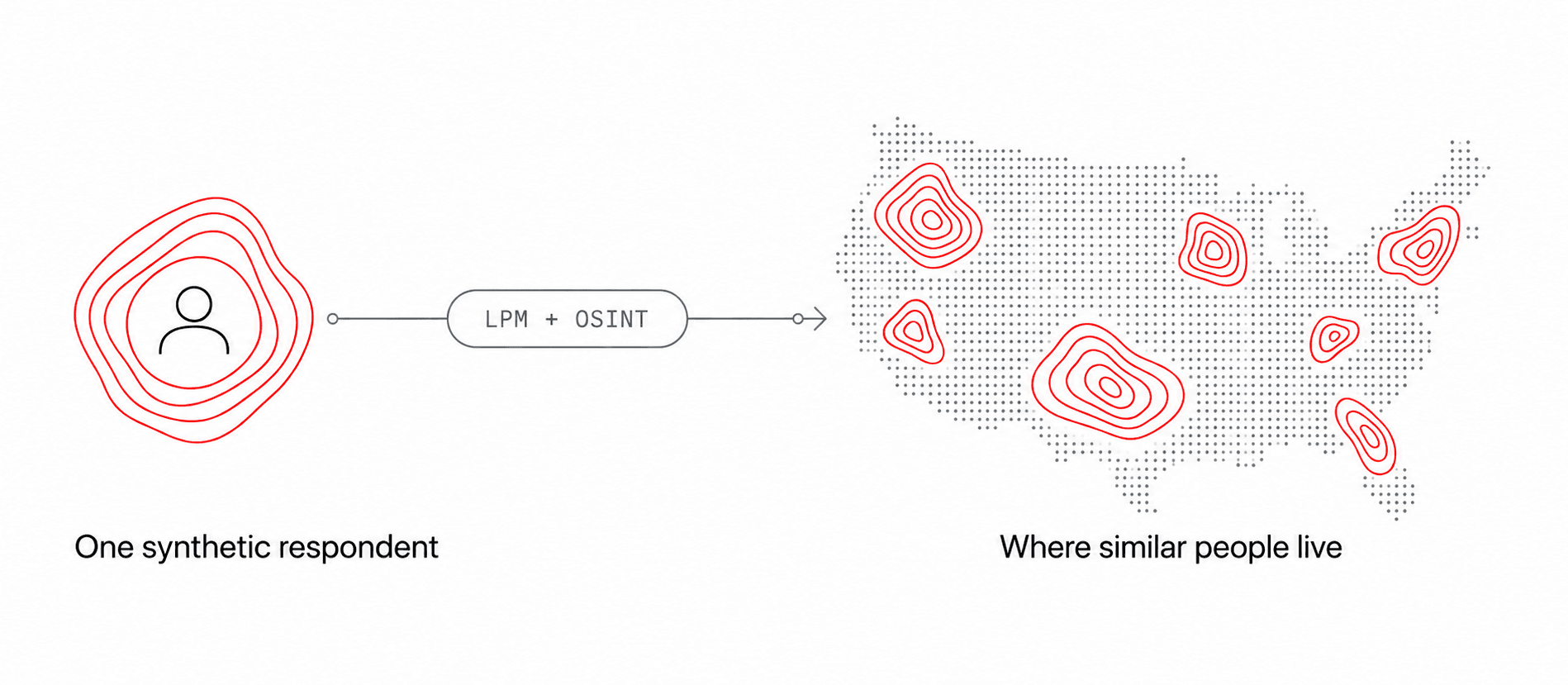 A synthetic respondent surrounded by red contour lines connects through LPM + OSINT to a dotted United States map, where matching red contours show where similar people live.